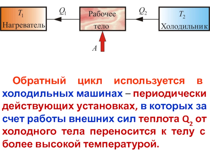 Обратный цикл. Рабочее тело холодильной машины. Цикл, в котором теплота переносится от холодного тела к горячему. Холодильная машина термодинамика.