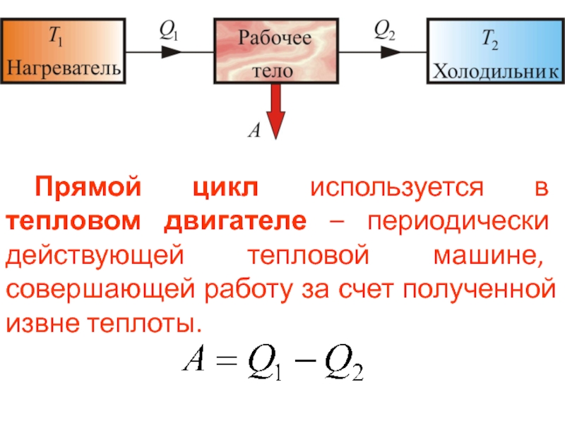 Работа совершенная тепловой машиной