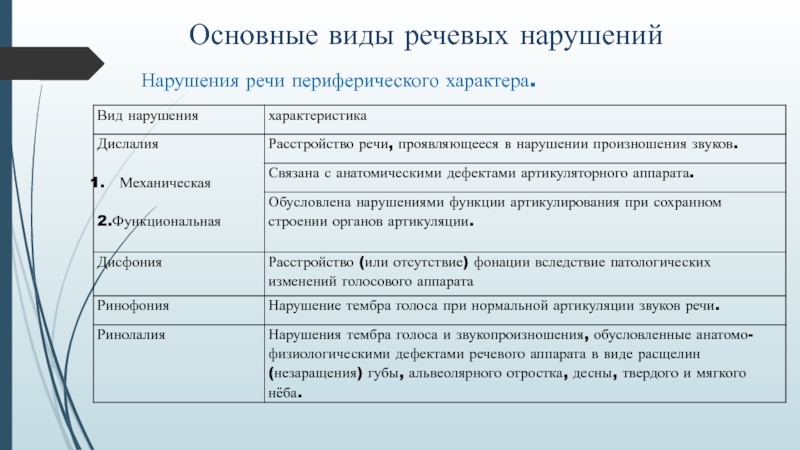 Нарушение периферического характера. Нарушения речи центрального и периферического характера. К нарушениям речи периферического характера относятся:. Причины нарушений речи центрального и периферического характера. Нарушение нарушение речи периферического характера.