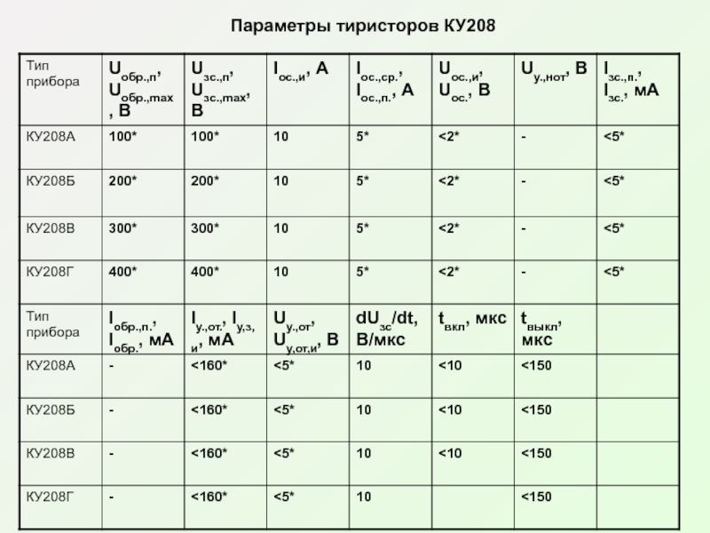 Параметры характеристики. Тиристор тс2-25 технические характеристики. Симисторы ку208 характеристики. Тиристоры ку202,ку208 параметры. Параметры тиристора тиристор ку202в.