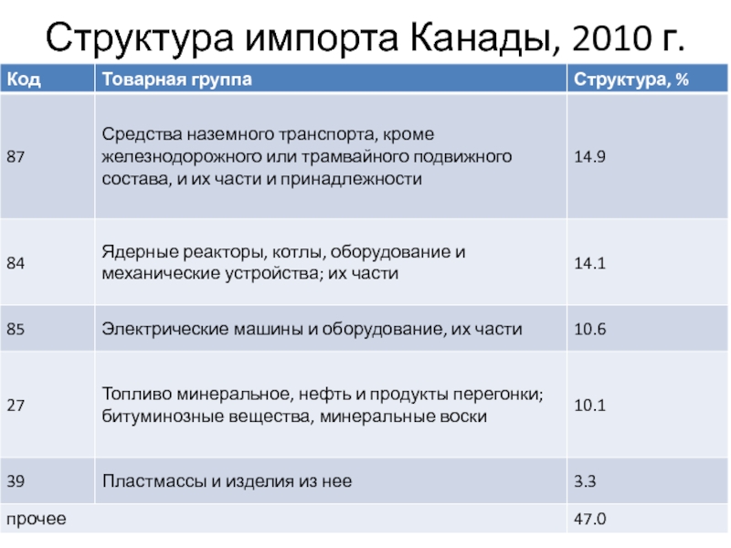 Канада экспортер. Структура импорта Канады. Экспорт и импорт Канады. Структура импорта США. Что экспортирует Канада.