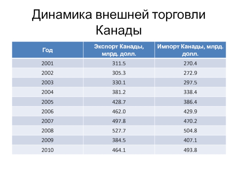 Внешняя динамика. Внешняя торговля Канады. Внешнеторговый товарооборот Канады. Внешняя торговля США И Канада. Канада внешняя торговля импорт.