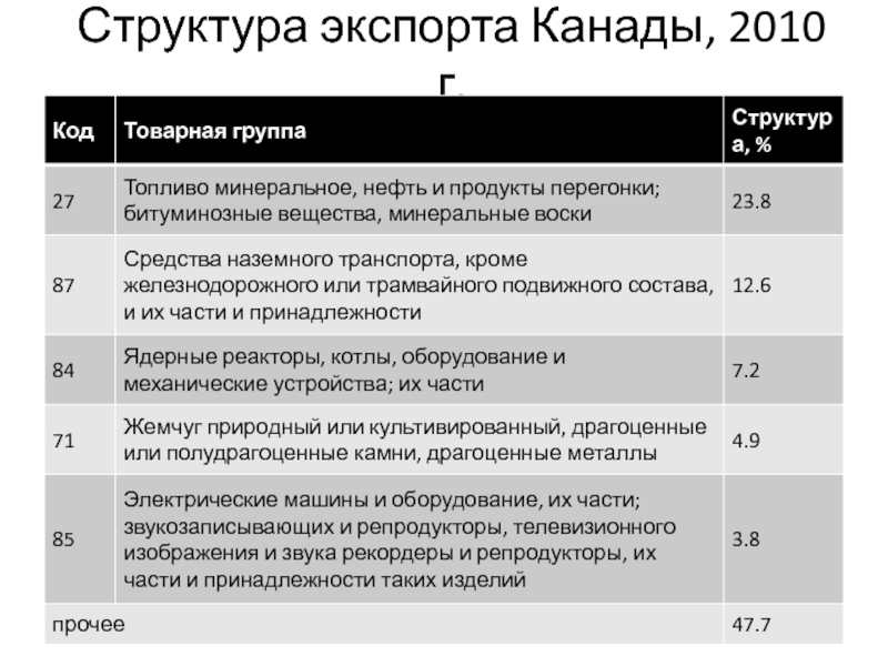 Канада экспортер. Структура экспорта Канады. Структура канадского экспорта. Структура ВВП Канады. Что экспортирует Канада.