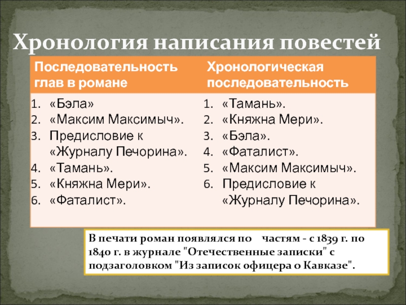 Хронология герой нашего времени. Хронология глав герой нашего времени. По хронологии как писать.