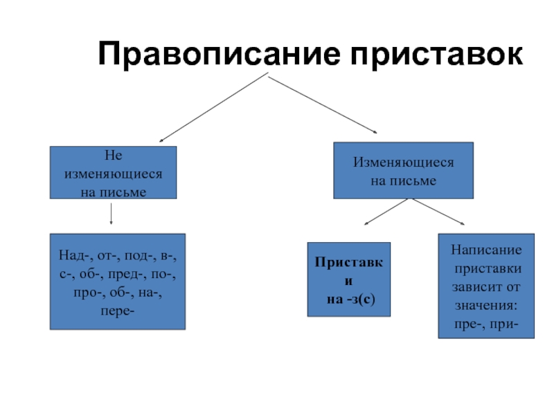 Правописание приставок схема