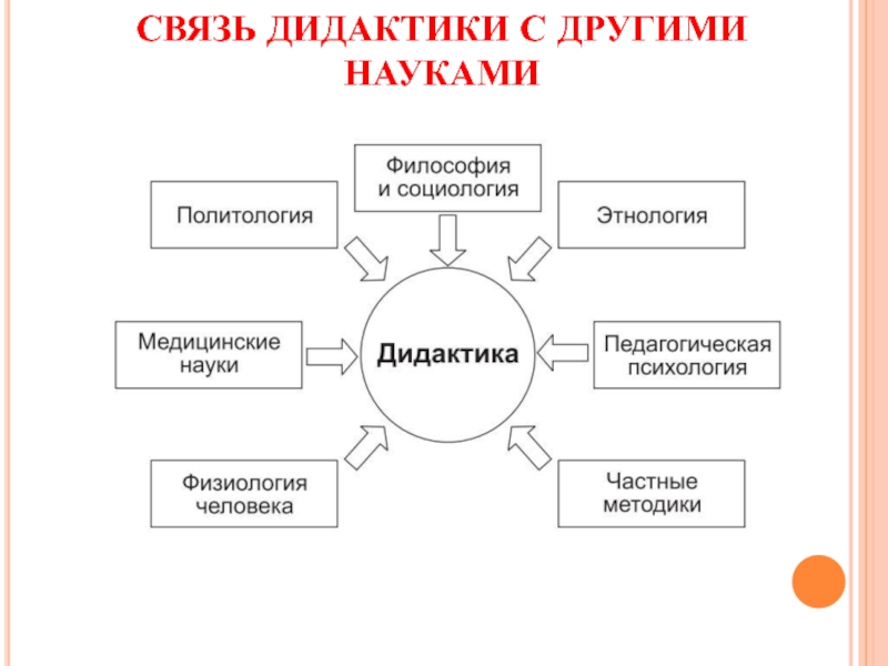 Связь с другими науками