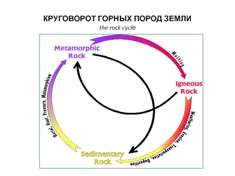 Местонахождение пород в земной коре 9