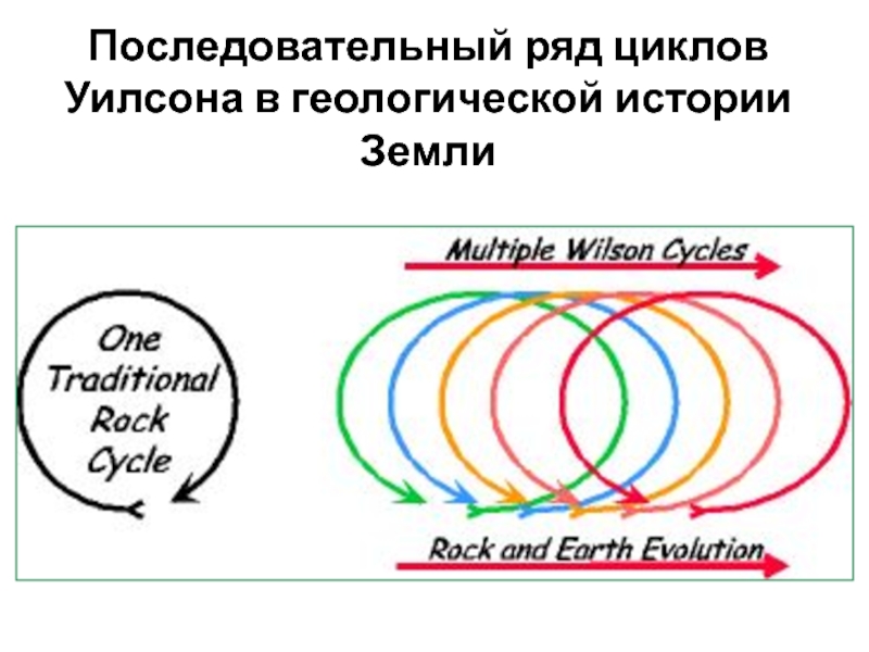 Циклы ряды. Цикл Уилсона Геология. Цикл Уилсона.