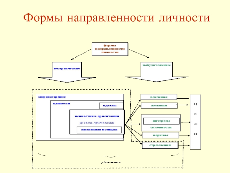 Схема направленность личности