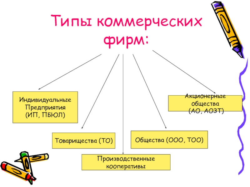 Виды фирм в экономике. Виды фирм Обществознание. Типы предприятий в экономике таблица.