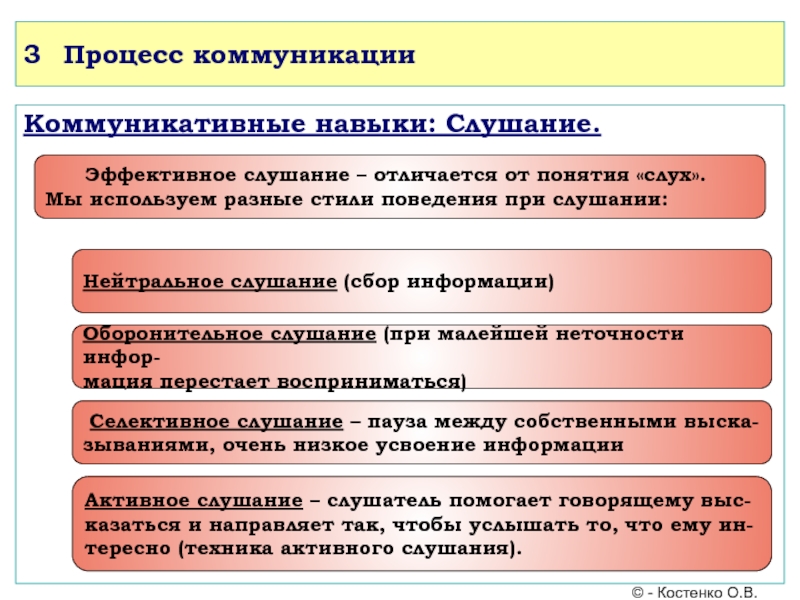 Процесс 3 3. Понятие эффективного слушания. Эффективное слушание в психологии. Роль слушания в процессе общения. Роль эффективного слушания в процессе коммуникации..