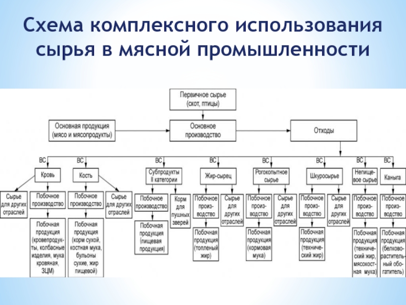 Использования сырья