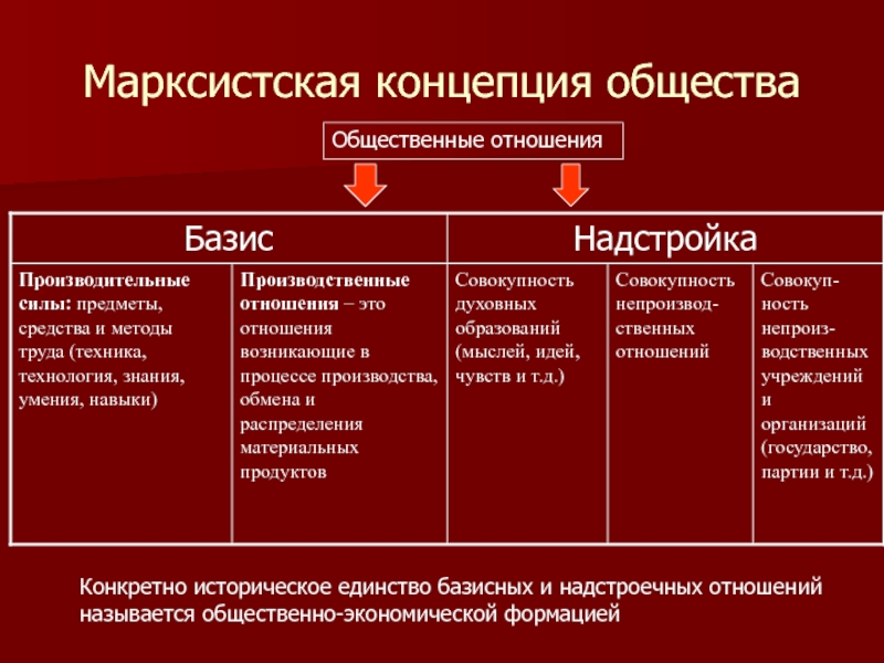 Теории общественно исторического развития. Концепция марксизма. Марксистская теория общества. Основные концепции марксизма. Понятия философии марксизма:.