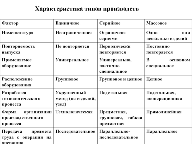 Типы производства и их технико экономическая характеристика презентация