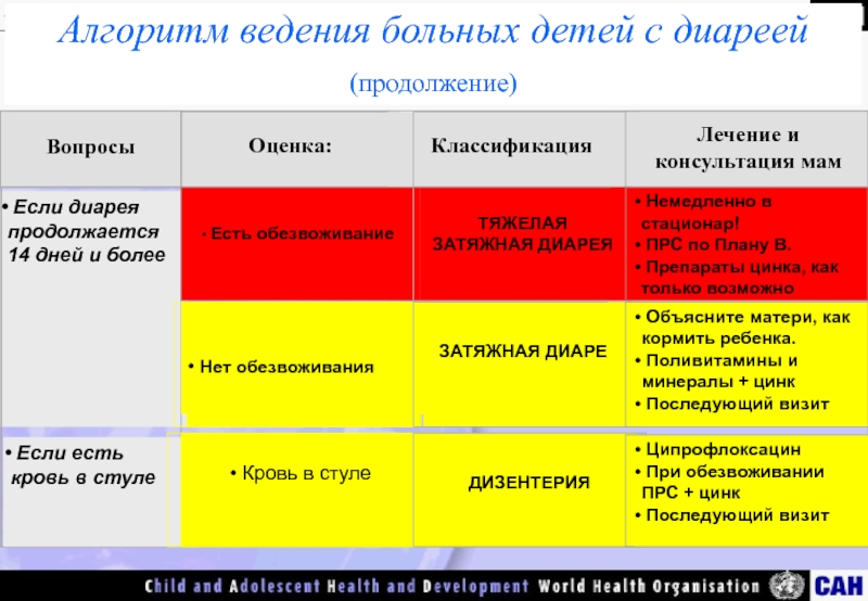 Сколько длится диарея. Алгоритм ведения ребенка при диарее. Ведение пациентов при диарее. Виды диареи у взрослых по цвету. Диарея шпаргалка.