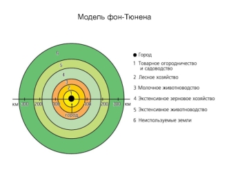 Модель фон-Тюнена