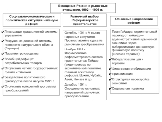 Вхождение России в рыночные отношения, 1992 – 1996 гг