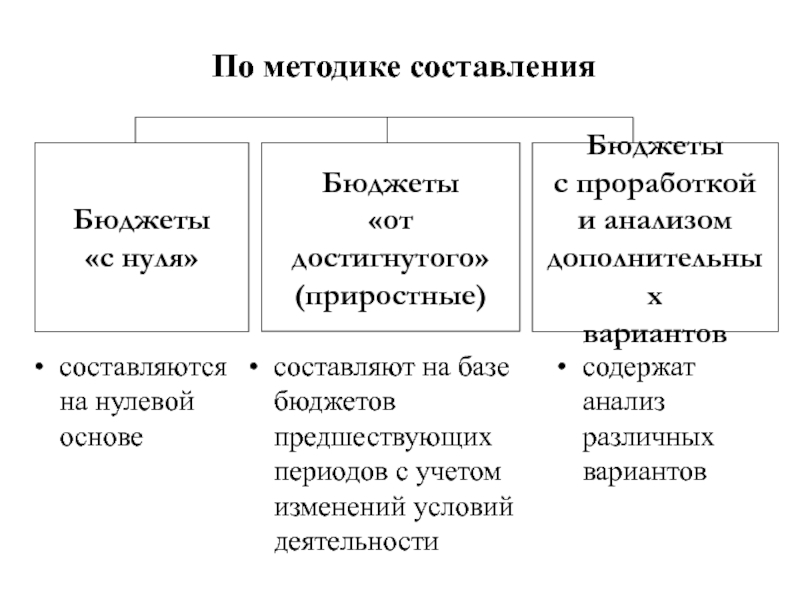 Составляющая бюджета