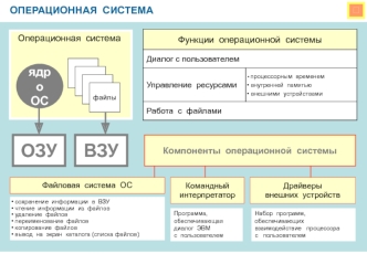 Операционная система. Функции операционной системы