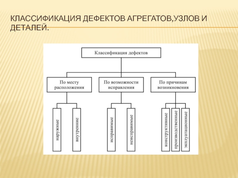 Классификация по расположению. Классификация дефектов агрегатов,узлов и деталей. Классификация дефектов деталей автомобиля. Классификация дефектов по. Признаки классификации дефектов.