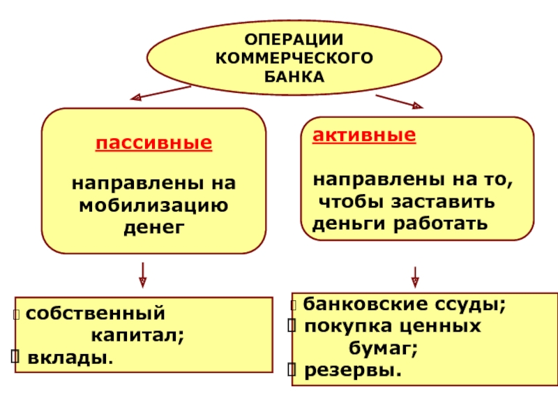 Банк и банковская система сложный план