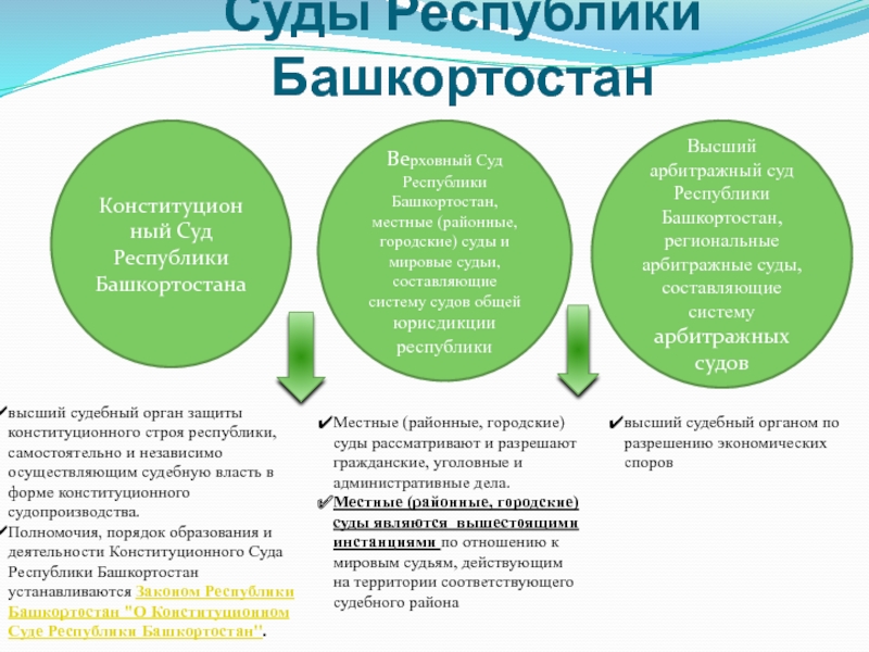 Районные суды республики башкортостан. Суды общей юрисдикции Республики Башкортостан. Судебная система Башкортостана. Суды Республики Башкортостан схема. Судебная система Республики Башкортостан схема.