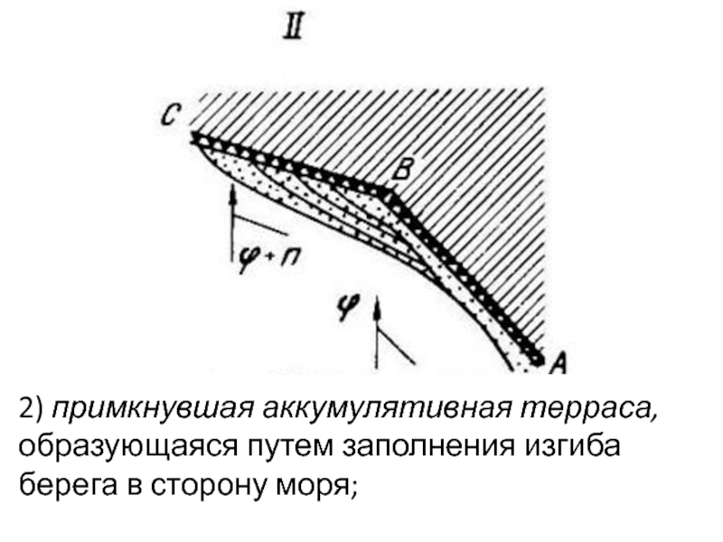 Аккумулятивный берег схема