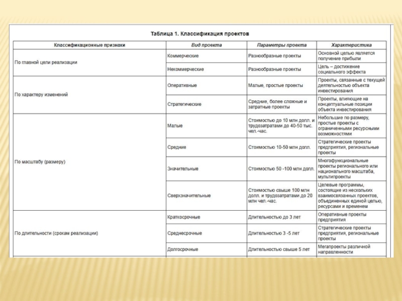 Рабочая таблица проекта. Классификация проектов таблица. Малые проекты мегапроекты. Классификация проектов по характеру изменений. Признаки классификации проектов.