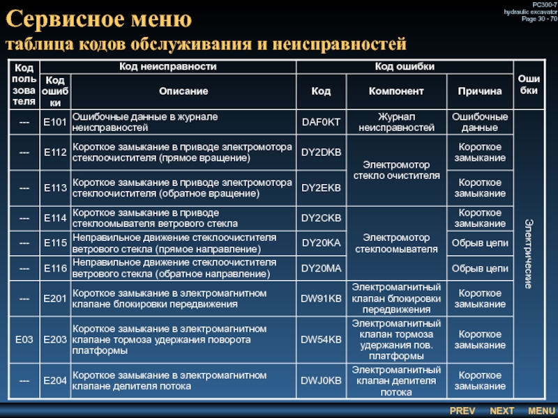 Сервисное меню
 таблица кодов обслуживания и неисправностей