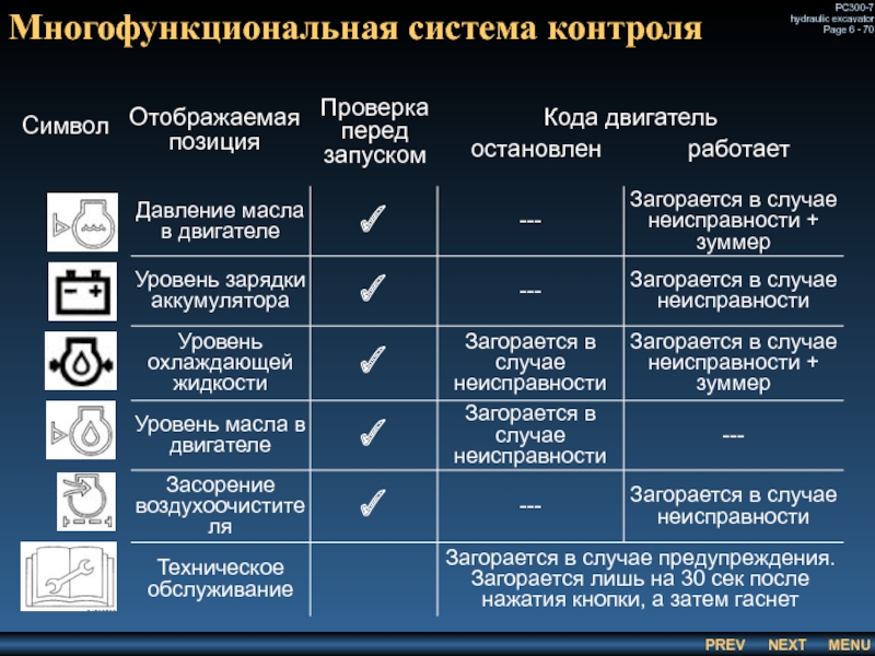 Многофункциональная система контроля  Символ 	Отображаемая позиция 	Проверка перед запуском Кода двигатель остановлен работает