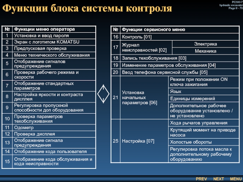 Функции блока системы контроля