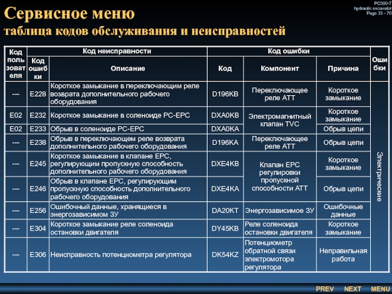 Сервисное меню
 таблица кодов обслуживания и неисправностей