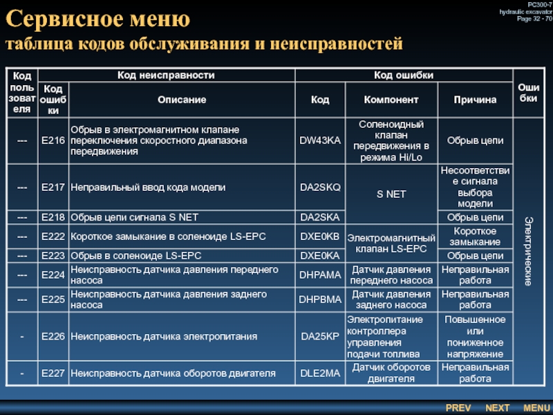 Сервисное меню
 таблица кодов обслуживания и неисправностей