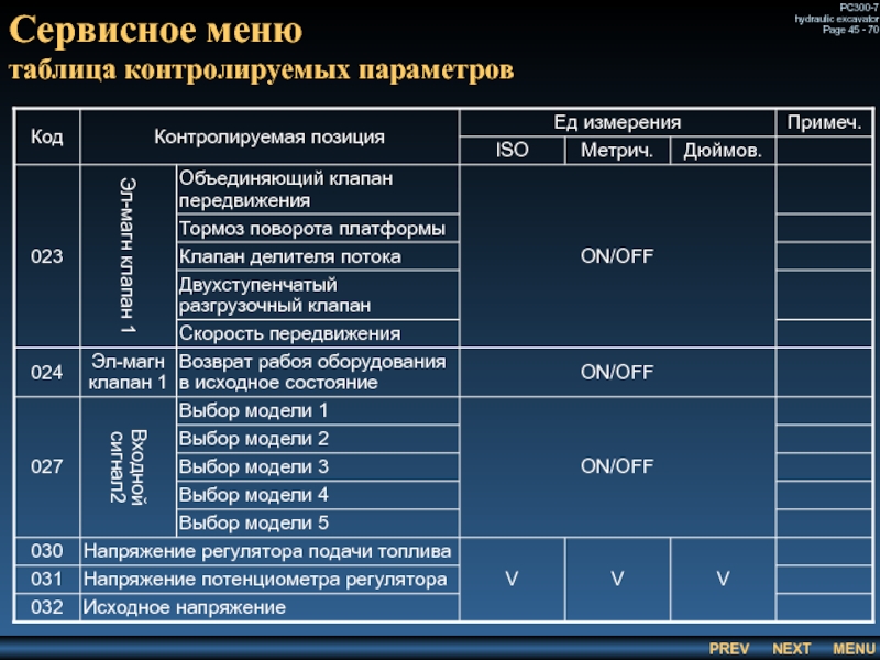 Сервисное меню
 таблица контролируемых параметров