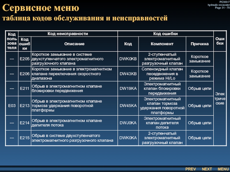 Сервисное меню
 таблица кодов обслуживания и неисправностей