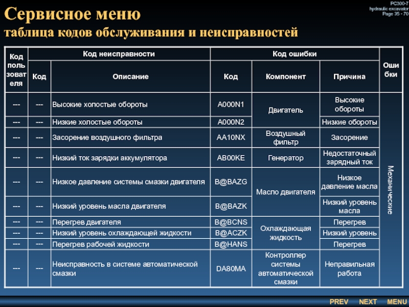 Сервисное меню
 таблица кодов обслуживания и неисправностей