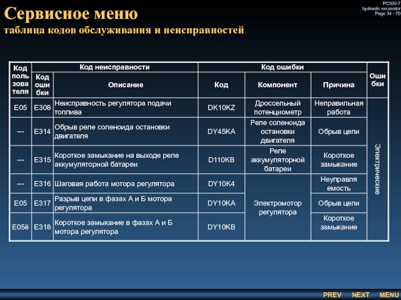 Сервисное меню
 таблица кодов обслуживания и неисправностей