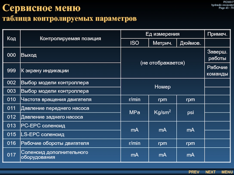 Сервисное меню
 таблица контролируемых параметров