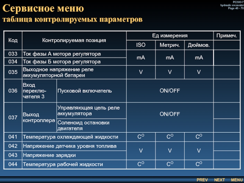 Сервисное меню
 таблица контролируемых параметров