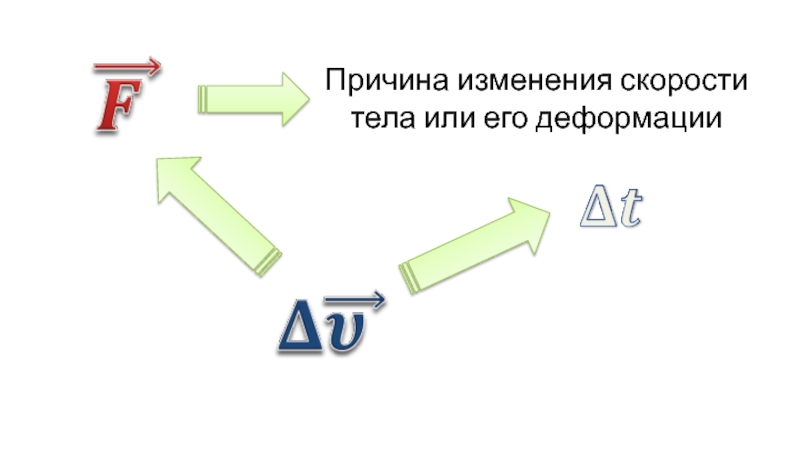 Причина изменения скорости тела.