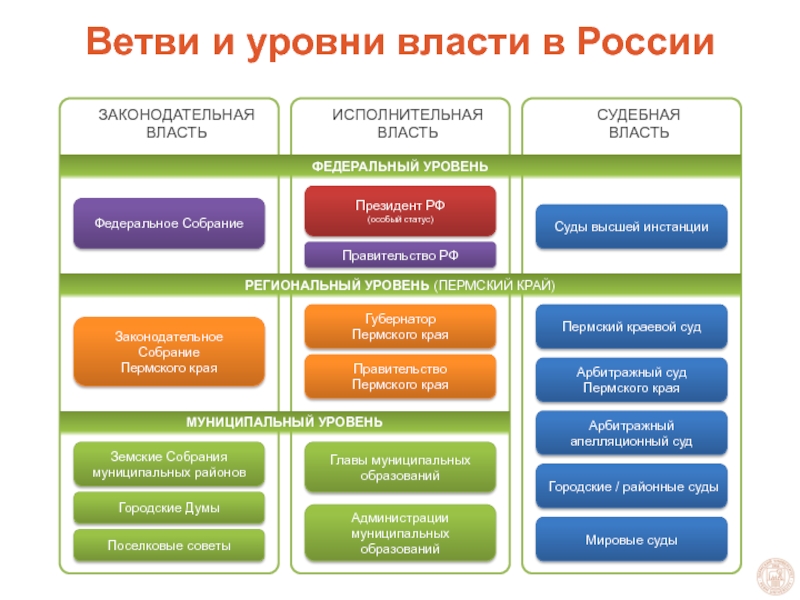 Система органов государственной власти пермского края схема