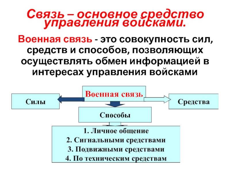 Роль связи. Совокупность сил и средств. Основные методы управления войсками. Управление войском. Силы и средства связи.