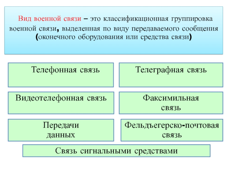 Роль связи. Виды военной связи. Виды связи в войсках. Виды связи для военнослужащих. Виды военной связи и их характеристика.