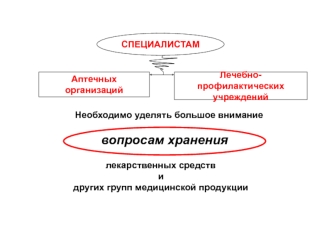 Хранение лекарственных средств. Специалистам аптечных организаций