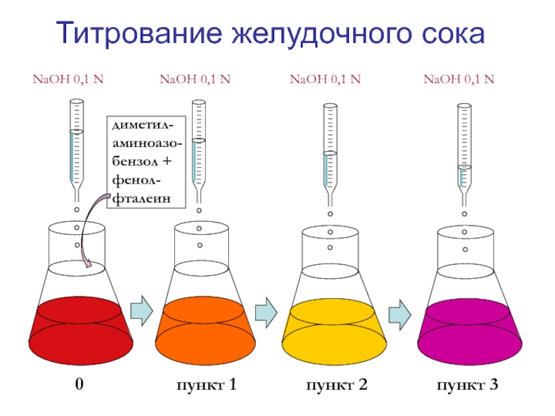 Определение кислотности титрованием. Метод титрования Михаэлиса. Прибор для титрования схема. Метод Тепфера желудочного сока. Титрование желудочного сока.