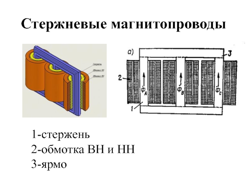 Стержневые магнитопроводы 1-стержень2-обмотка ВН и НН3-ярмо
