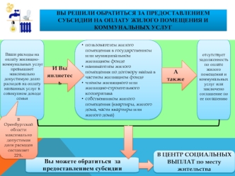 Предоставление субсидии на оплату жилого помещения и коммунальных услуг