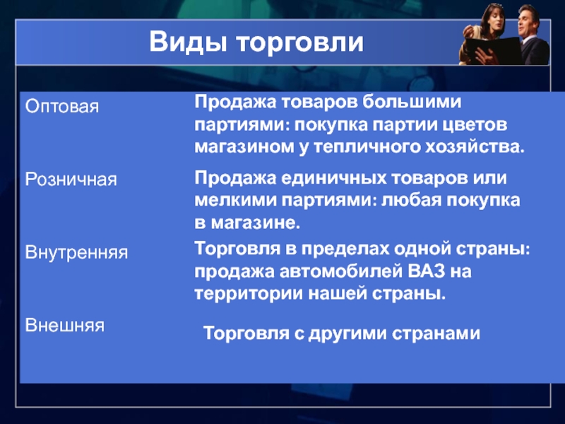 Ответы по торговле. Виды торговли. Купля-продажа товаров в пределах одной страны. Продажа единичных товаров или мелких партий это. Типы коммерции.