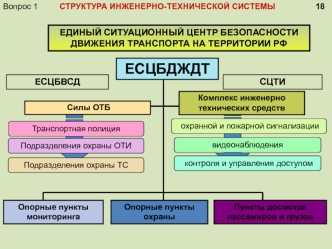 Единый ситуационный центр безопасности движения транспорта на территории РФ