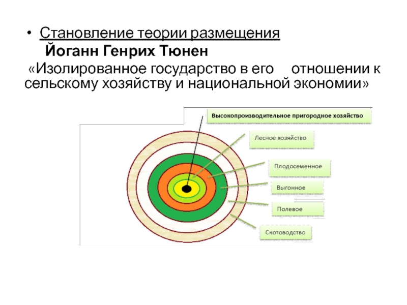 Моноцентрический рисунок размещения хозяйства